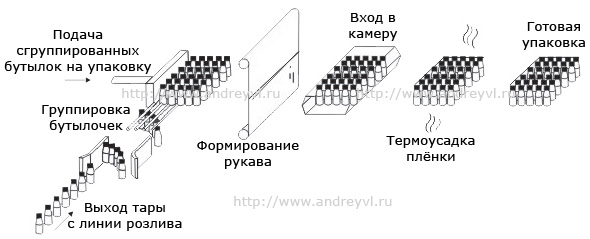 Групповая упаковка в термоусадочную плёнку